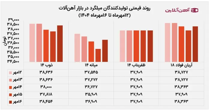 روند قیمتی تولیدکنندگان میلگرد در بازار آهن آلات