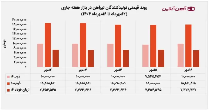 روند قیمتی تولیدکنندگان تیرآهن در بازار آهن آلات