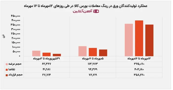 عملکرد تولیدکنندگان ورق در رینگ معاملات بورس کالا