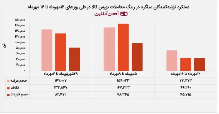 عملکرد تولیدکنندگان میلگرد در رینگ معاملات بورس کالا