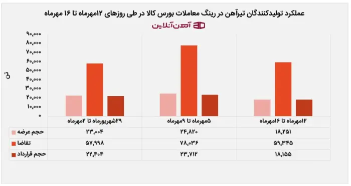 عملکرد تولیدکنندگان تیرآهن در رینگ معاملات بورس کالا