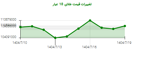 نمودار تغییرات قیمت طلای 18 عیار