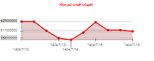 نمودار تغییرات قیمت نیم سکه