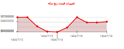 نمودار تغییرات قیمت ربع سکه