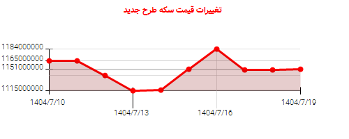 نمودار تغییرات قیمت سکه طرح جدید