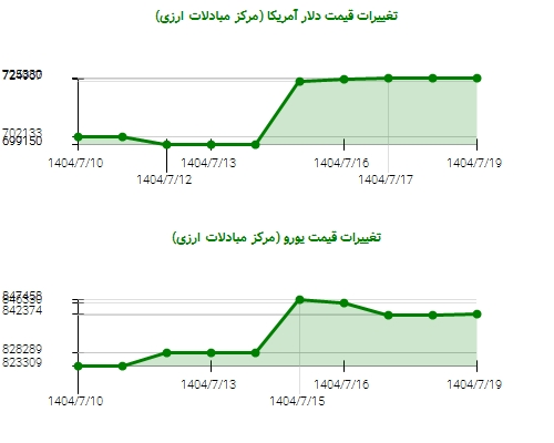 نوسانات ارزی: دلار و یورو در حال افزایش قیمت!