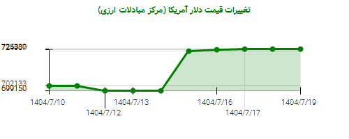 نمودار تغییرات قیمت دلار آمریکا (مرکز مبادلات ارزی)