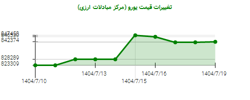 نمودار تغییرات قیمت یورو (مرکز مبادلات ارزی)