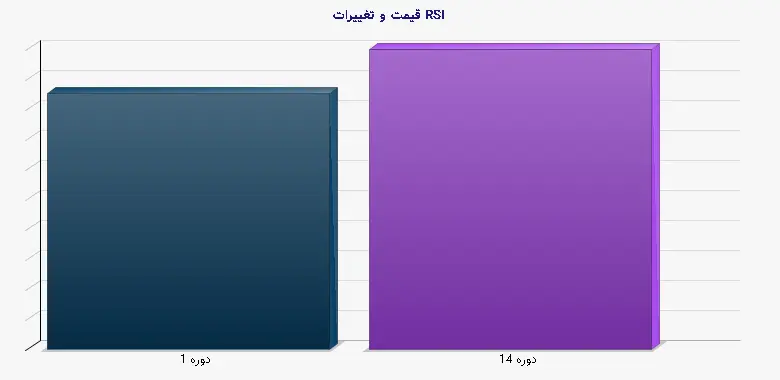 نمودار 5 - قیمت و تغییرات RSI