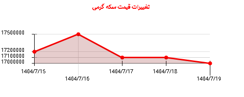 تغییرات قیمت سکه گرمی