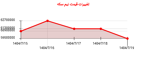 تغییرات قیمت نیم سکه
