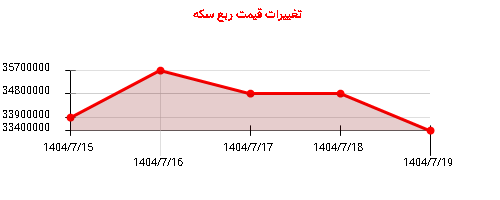 تغییرات قیمت ربع سکه