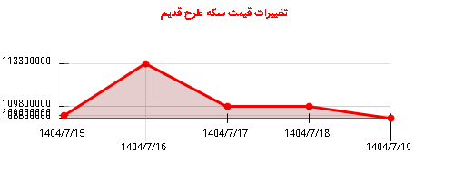 تغییرات قیمت سکه طرح قدیم