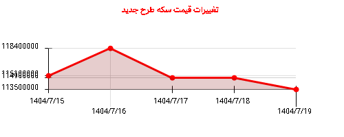تغییرات قیمت سکه طرح جدید