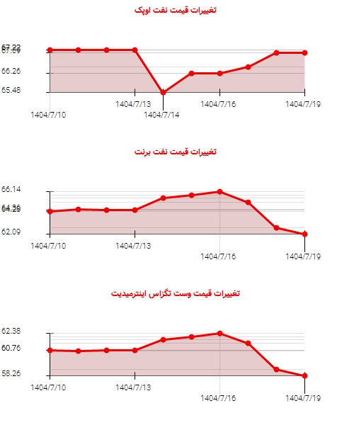 افت قیمت نفت: نوسانات شدید بازار در روزهای اخیر!