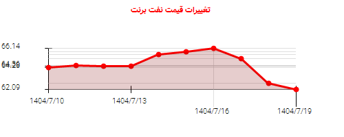 نمودار تغییرات قیمت نفت برنت