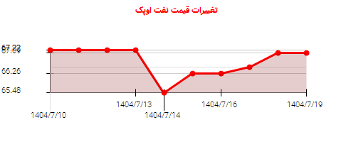 نمودار تغییرات قیمت نفت اوپک