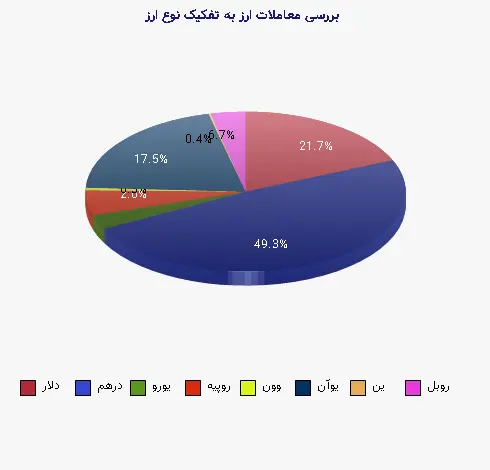 نمودار 1 - بررسی معاملات ارز به تفکیک نوع ارز