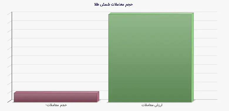 نمودار 1 - حجم معاملات شمش طلا