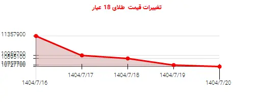 تغییرات قیمت  طلای 18 عیار