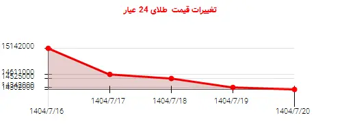 تغییرات قیمت  طلای 24 عیار