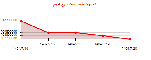 تغییرات قیمت سکه طرح قدیم