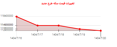 تغییرات قیمت سکه طرح جدید