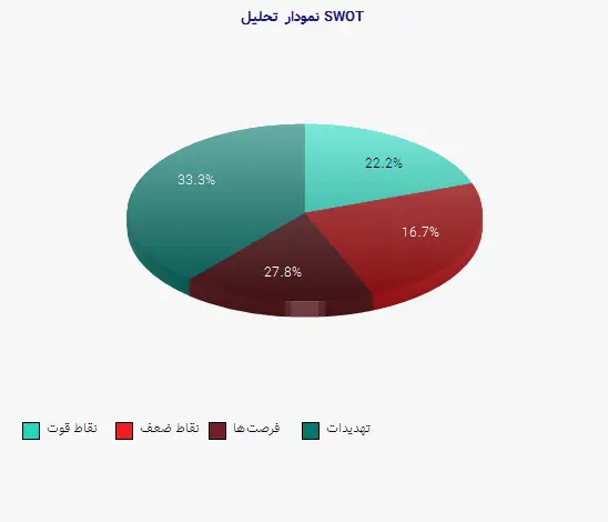 نمودار 1 -  تحلیل SWOT