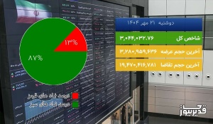  در نیمه اول معاملات امروز (دوشنبه  21 مهر 1404) صعود 0.84% درصدی شاخص کل بورس