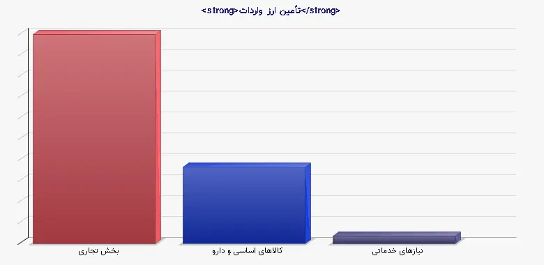 نمودار 1 - <strong>تأمین ارز واردات</strong>