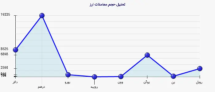 نمودار 1 - تحلیل حجم معاملات ارز