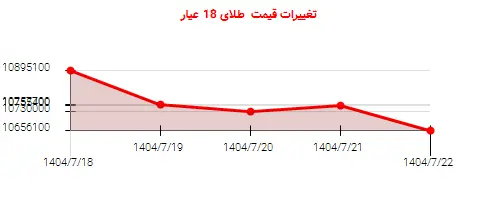 تغییرات قیمت طلای 18 عیار