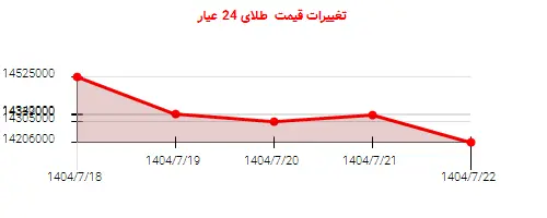 تغییرات قیمت طلای 24 عیار