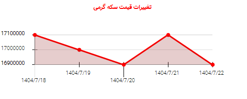 تغییرات قیمت سکه گرمی