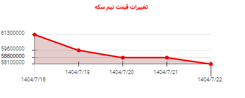 تغییرات قیمت نیم سکه