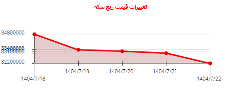 تغییرات قیمت ربع سکه