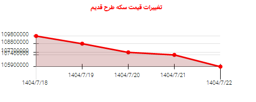 تغییرات قیمت سکه طرح قدیم