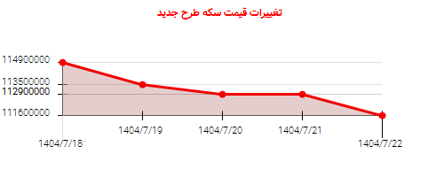 تغییرات قیمت سکه طرح جدید