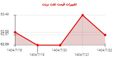 تغییرات قیمت نفت برنت