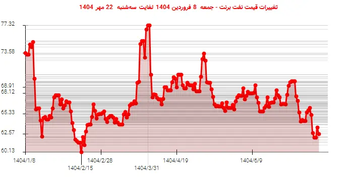 تغییرات قیمت نفت برنت - جمعه  8 فروردین 1404 لغایت سه‌شنبه  22 مهر 1404