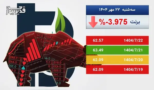 بازار جهانی برنت سرگردان در قیمت - نفت برنت به 62.57 دلار رسید