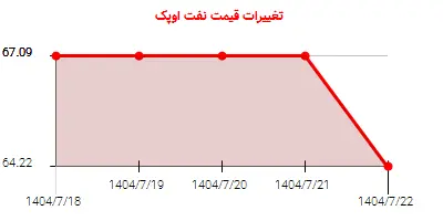 تغییرات قیمت نفت اوپک