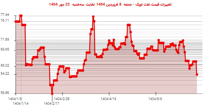 تغییرات قیمت نفت اوپک - جمعه  8 فروردین 1404 لغایت سه‌شنبه  22 مهر 1404