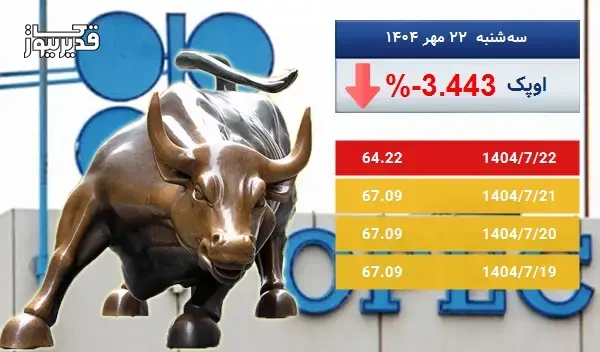 سقوط 3.443 درصدی، آیا نفت اوپک همچنان سقوط خواهد کرد