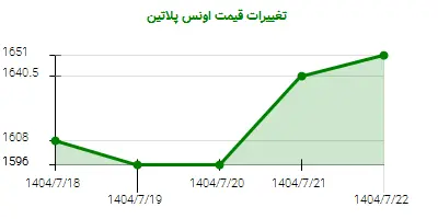 تغییرات قیمت اونس پلاتین