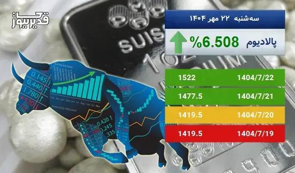 رشد 6.508 درصدی، آیا اونس پالادیوم باز هم به صعود ادامه خواهد داد