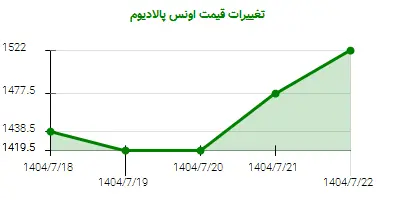 تغییرات قیمت اونس پالادیوم