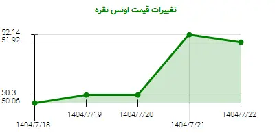 تغییرات قیمت اونس نقره