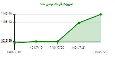تغییرات قیمت اونس طلا