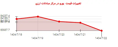 تغییرات قیمت  یورو در مرکز مبادلات ارزی